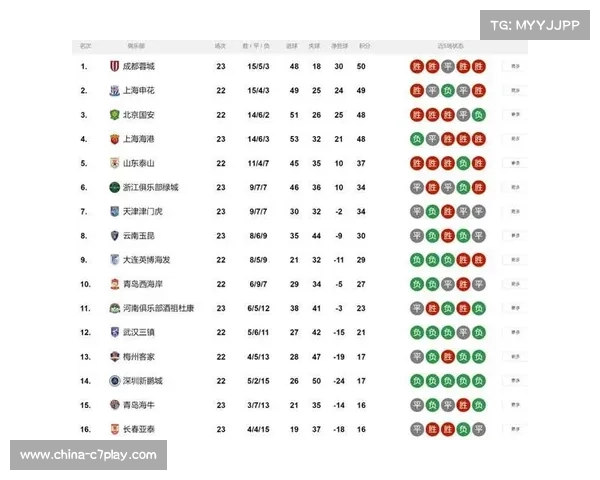 上海海港领跑榜单，成都蓉城强势崛起冲击冠军